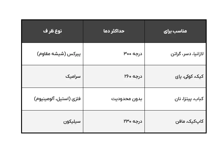 ظروف مناسب فر توکار